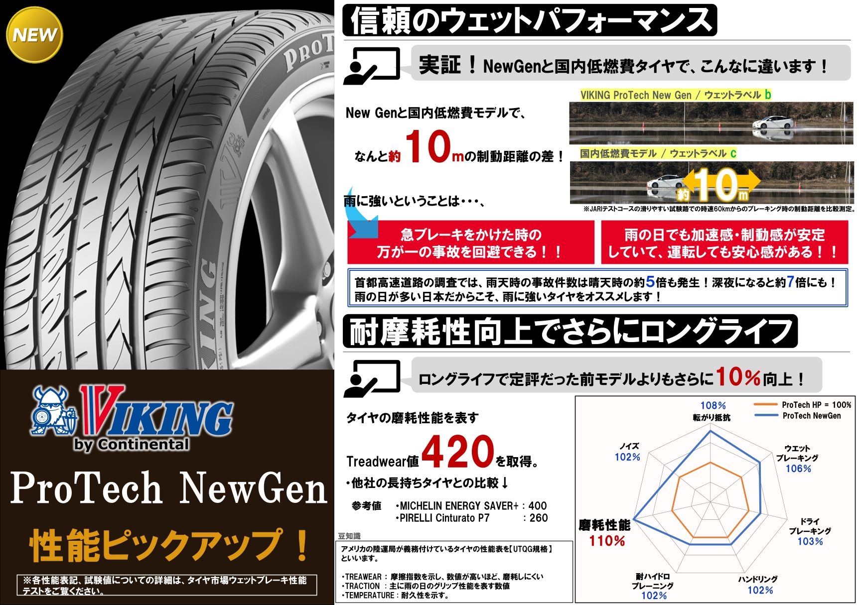 お手頃サマータイヤならコレだ！VIKING ProTech NewGen｜タイヤ市場加須店｜タイヤ・スタッドレス・オールシーズンが安いタイヤ専門店