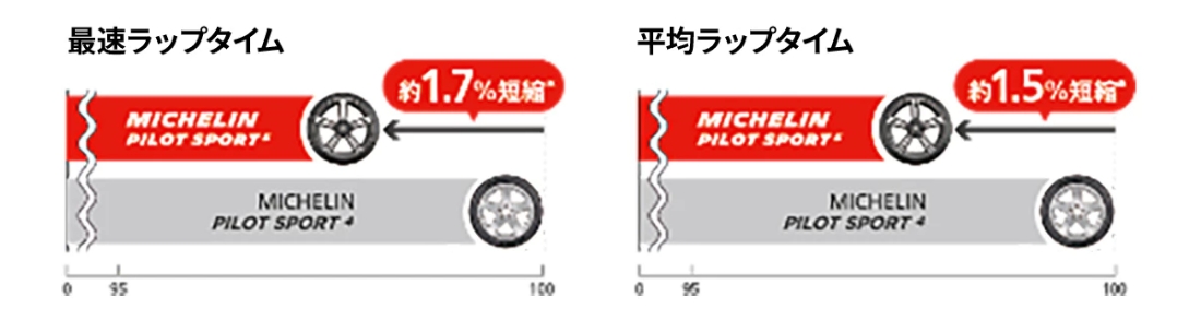 MICHELIN PILOT SPORT 4対比でウェットラップタイムを向上